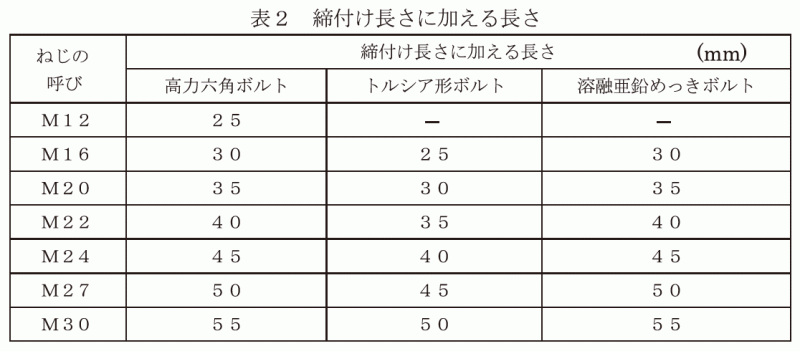 使い勝手の良い ドブメッキ ハイテンボルト