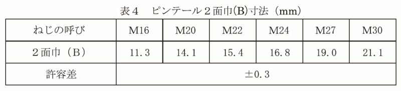 表4　ピンテール２面巾(B)寸法